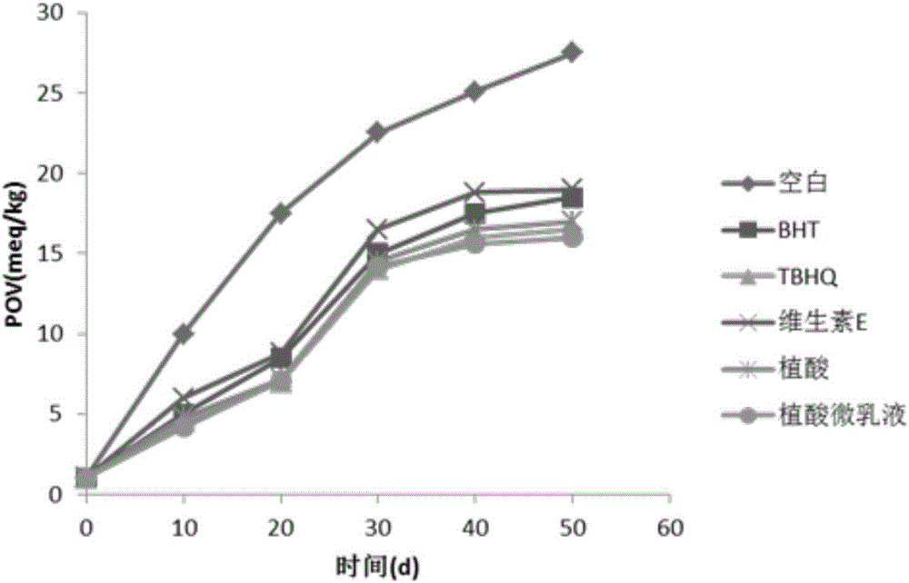 Preparation method and application of phytic acid water-in-oil micro-emulsion