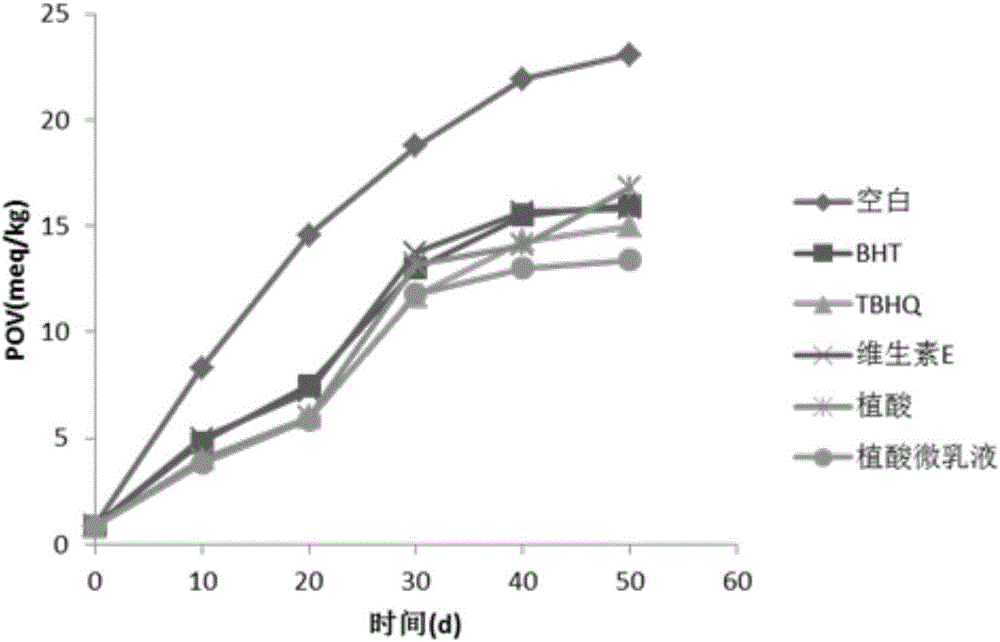 Preparation method and application of phytic acid water-in-oil micro-emulsion