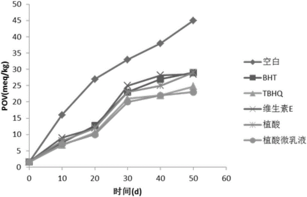 Preparation method and application of phytic acid water-in-oil micro-emulsion