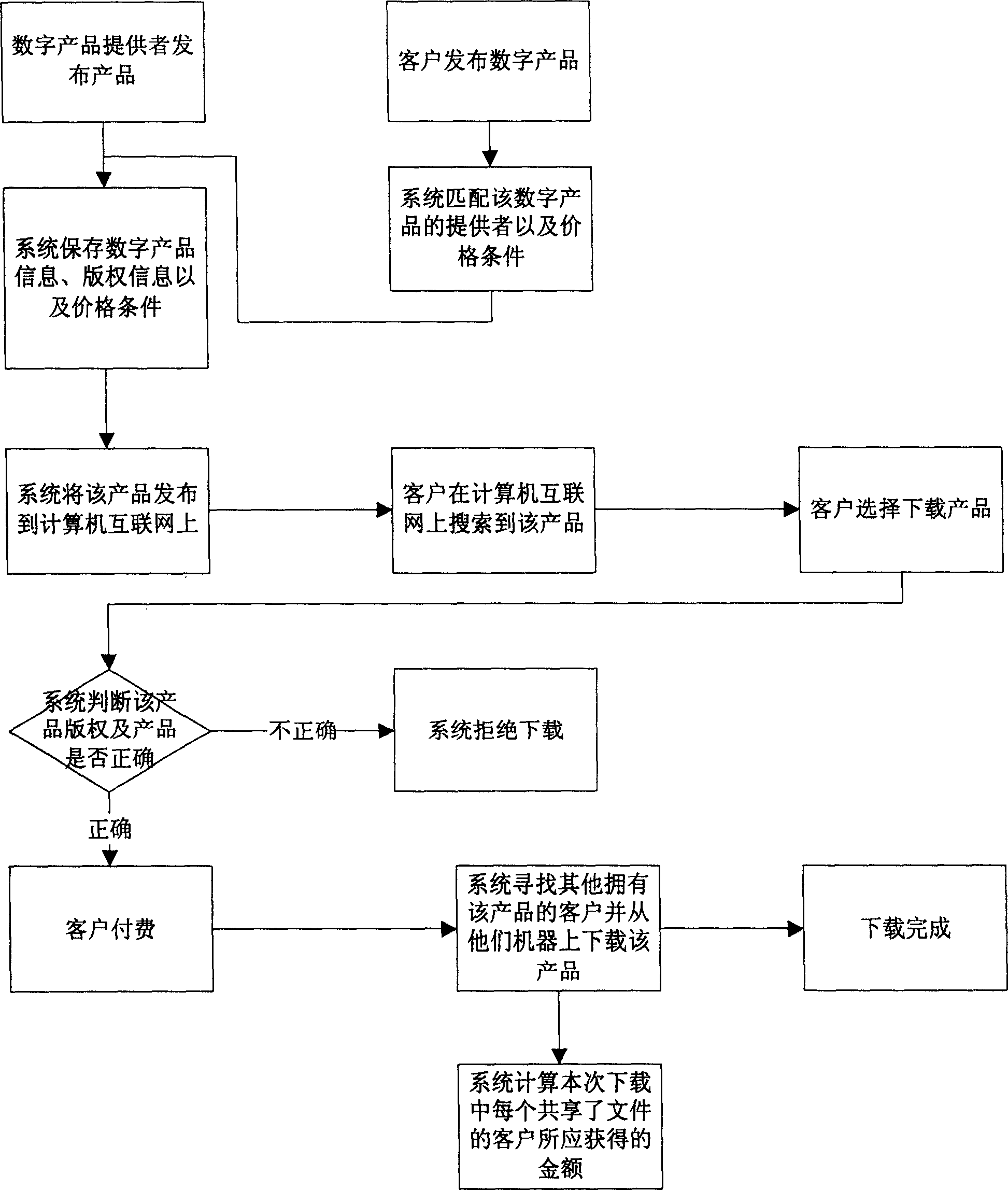 Digital product selling and sharing method based on point-to point document exchange system