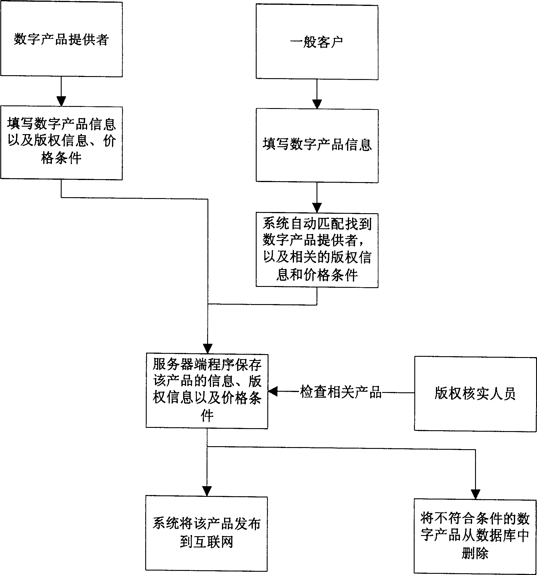 Digital product selling and sharing method based on point-to point document exchange system