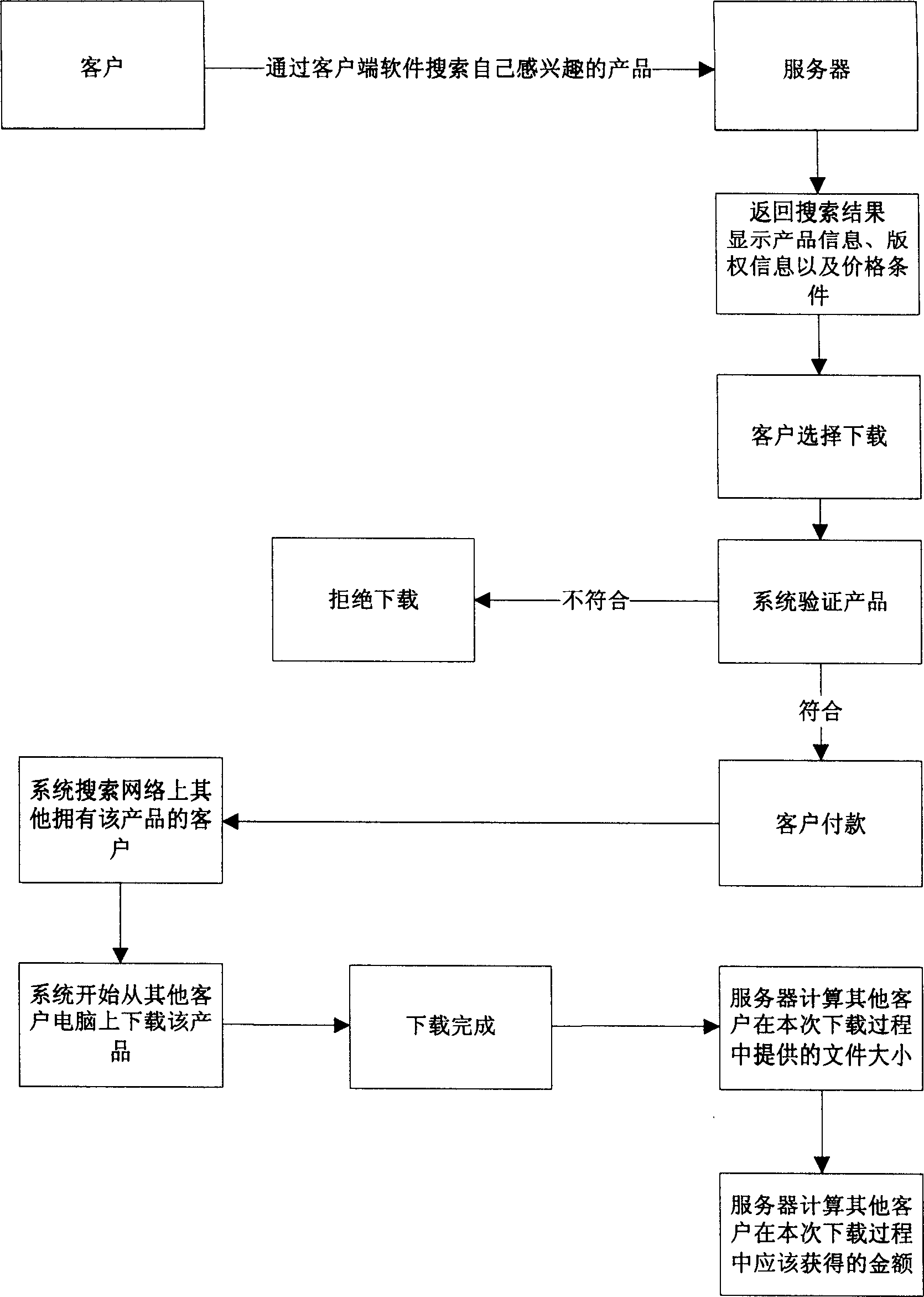 Digital product selling and sharing method based on point-to point document exchange system