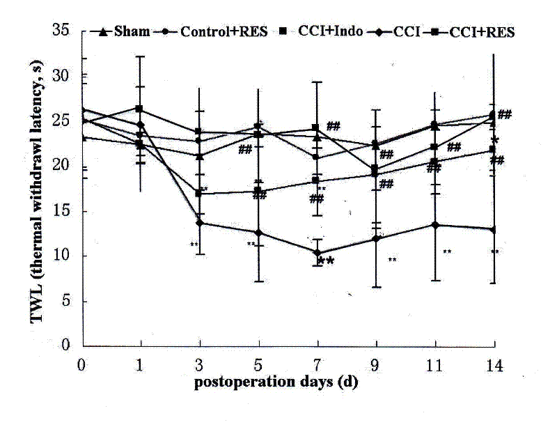 Application of resveratrol in preparation of medicines for treating P2X3-mediated chronic pain diseases