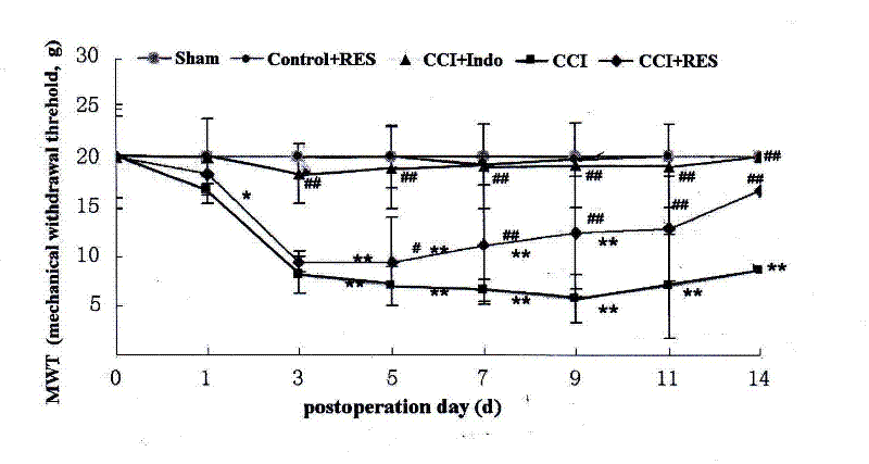 Application of resveratrol in preparation of medicines for treating P2X3-mediated chronic pain diseases