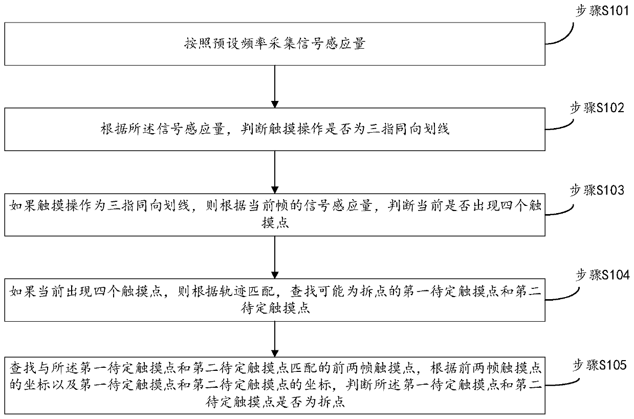 Three-finger coaxial point splitting judgment method in touch identification, touch screen and electronic device