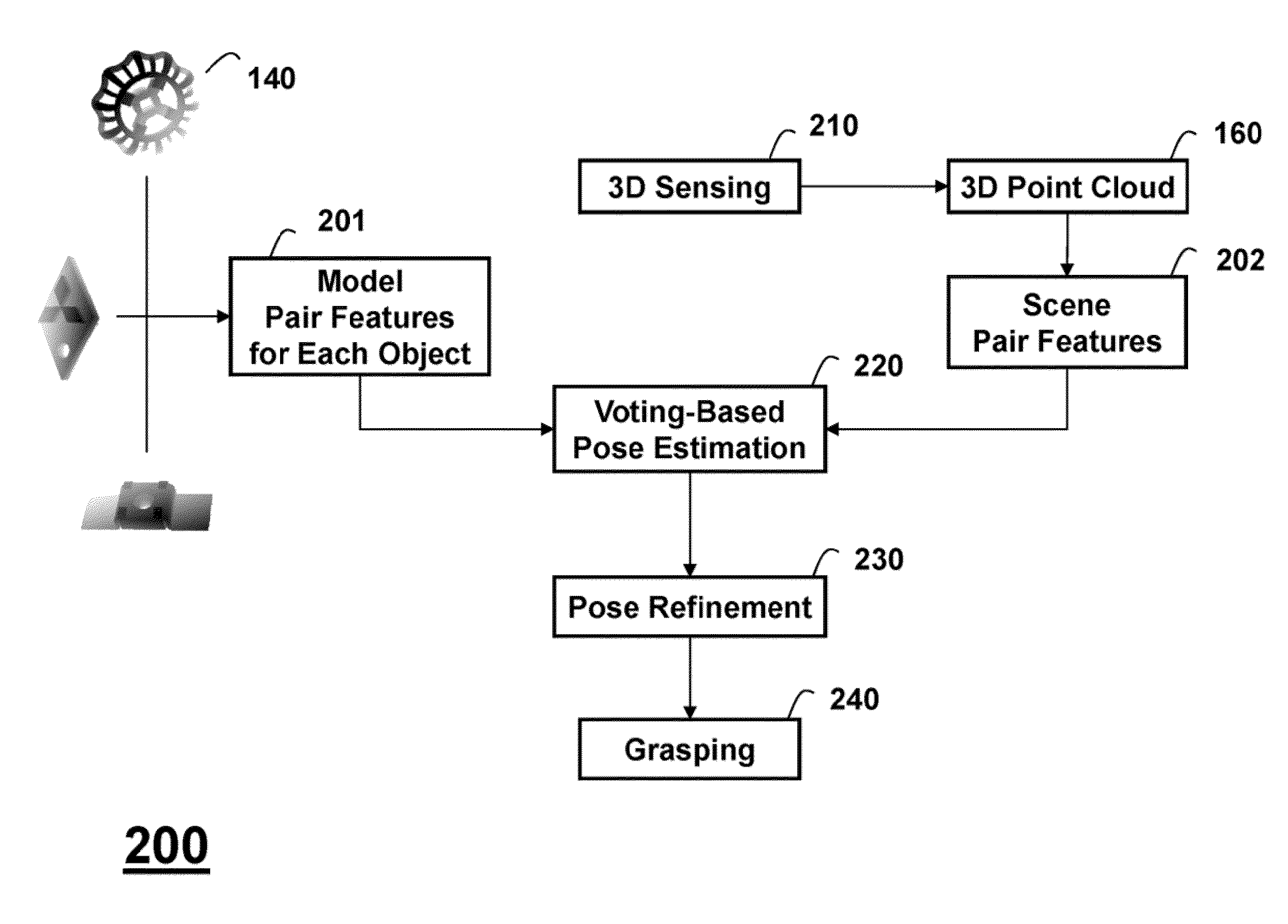 Voting-Based Pose Estimation for 3D Sensors