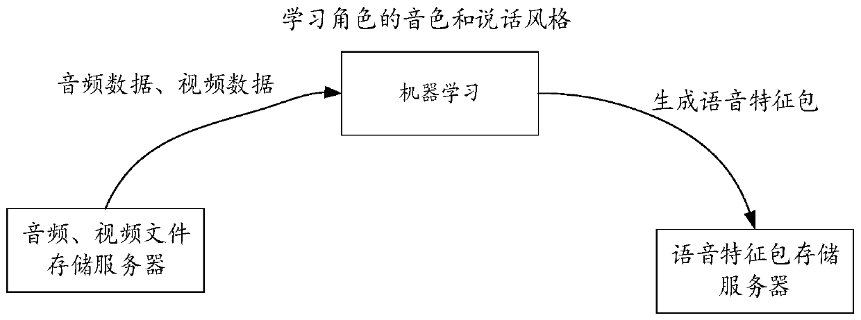 Video dubbing method and device based on voice synthesis, computer equipment and medium