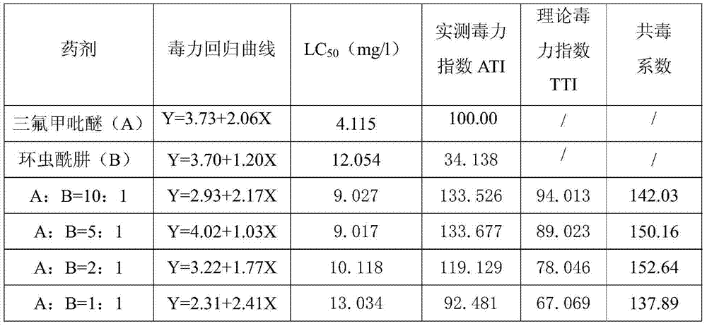 Composite insecticidal composition containing pyridalyl and chromafenozide and application thereof