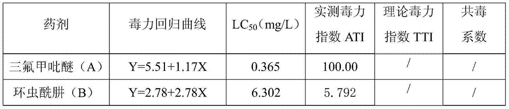 Composite insecticidal composition containing pyridalyl and chromafenozide and application thereof