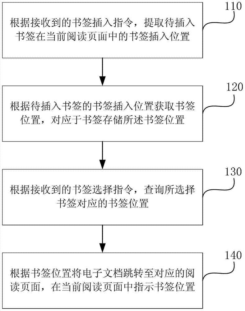 Method and device for implementing bookmark function in electronic reader