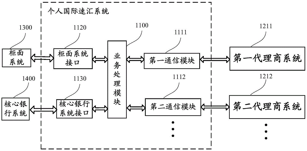 Personal international money transfer system for plurality of remittance agents