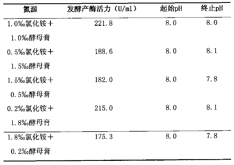 High-yield fermentation production process of Beta-agarase