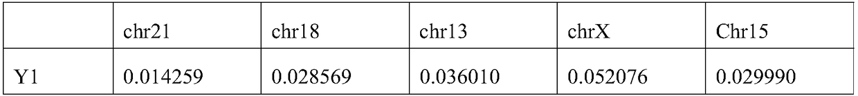 An analysis method and analysis system for aneuploidy biological information