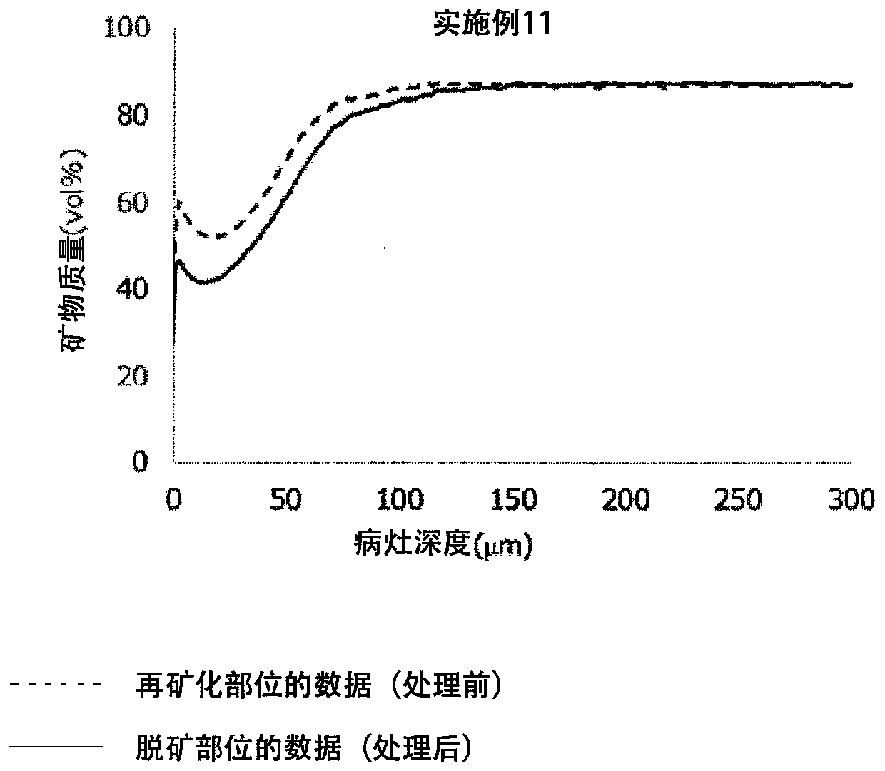 Oral composition capable of promoting teeth remineralization