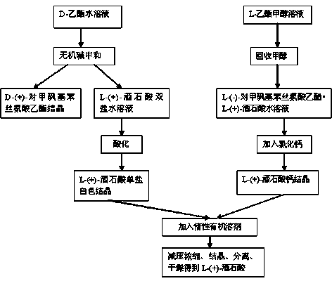 Method for recycling and reusing L-(+)-tartaric acid in production of D-p-methyl sulfone phenyl ethyl serinate