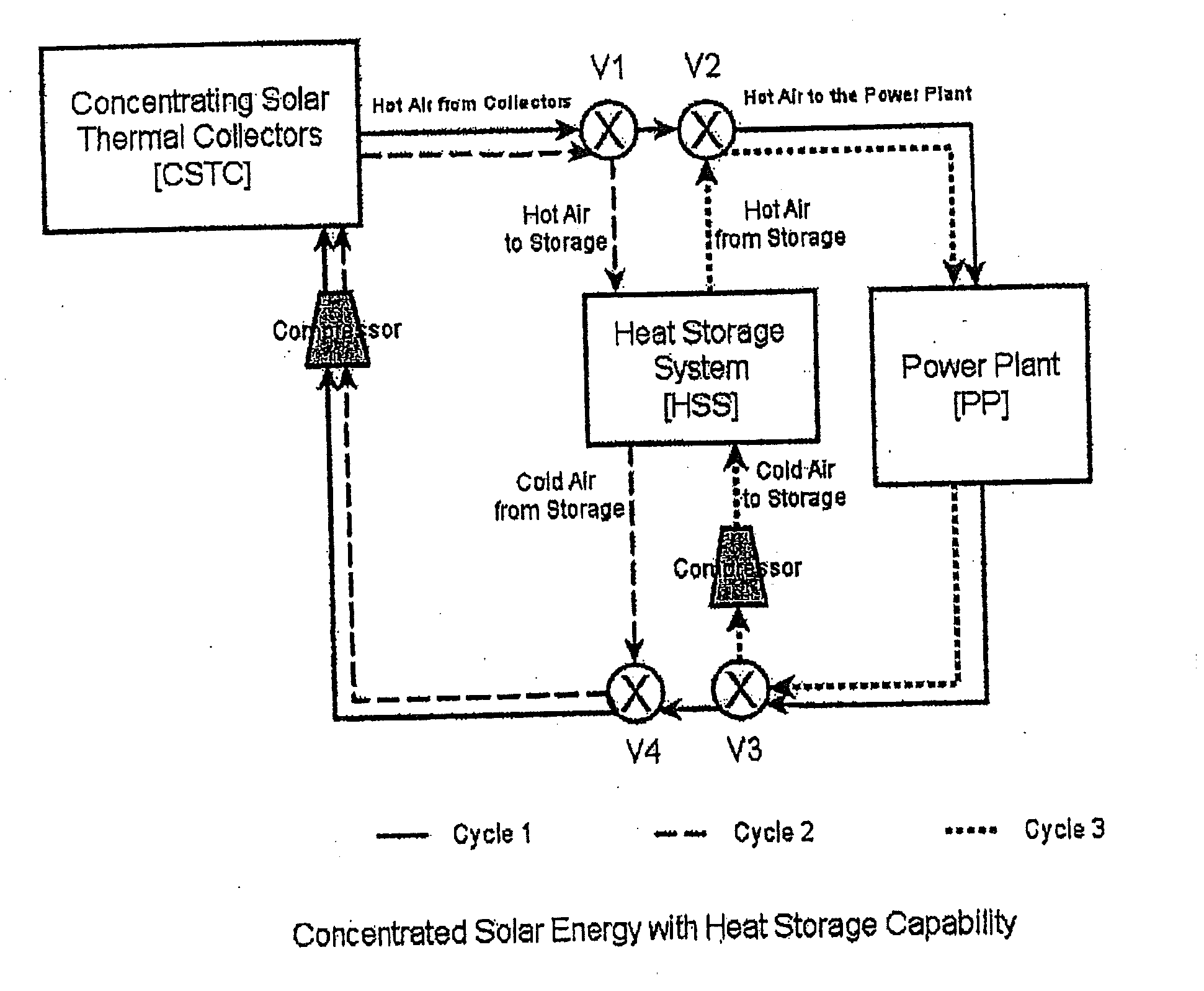 Solar power plant and method and/or system of storing energy in a concentrated solar power plant