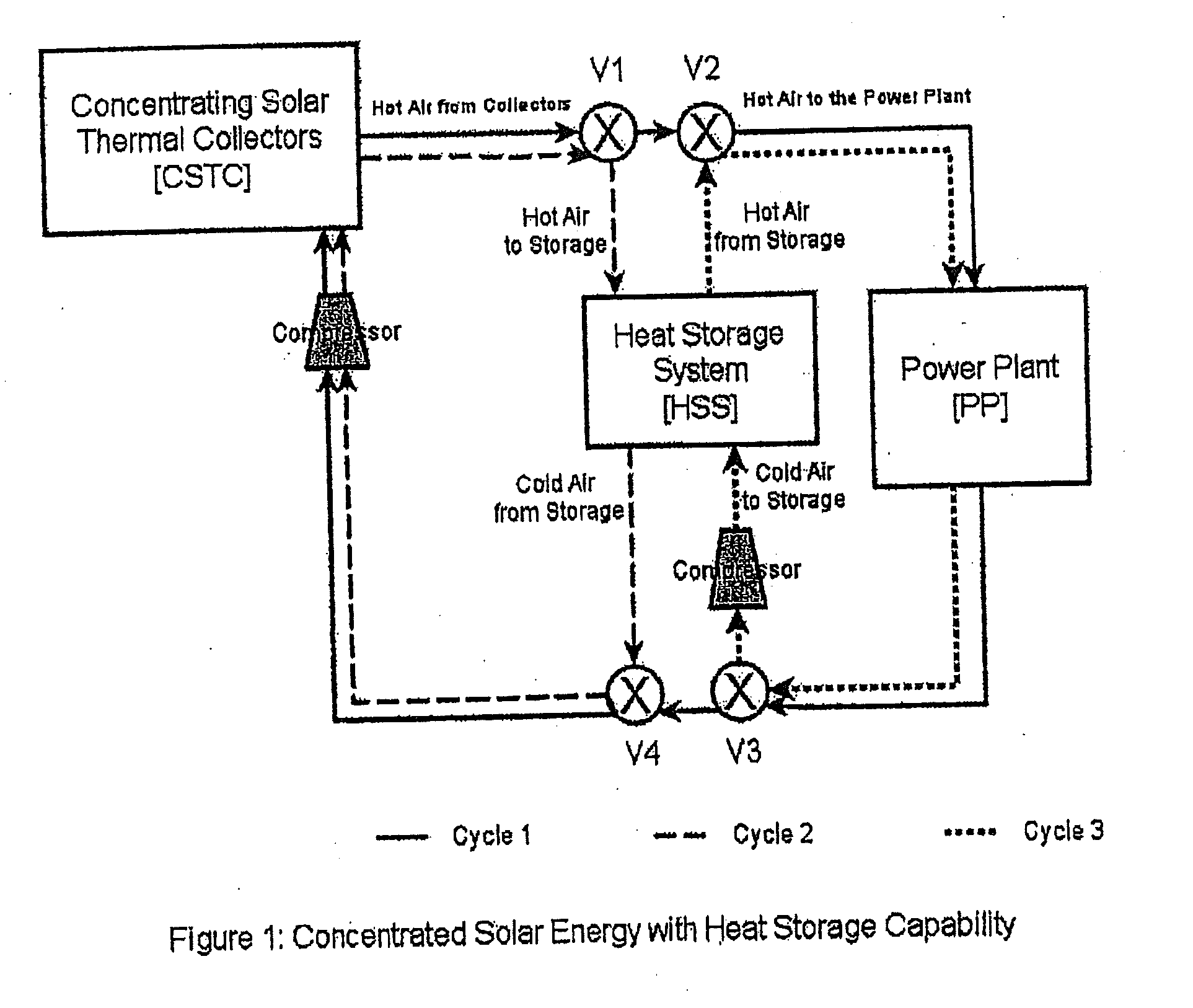 Solar power plant and method and/or system of storing energy in a concentrated solar power plant