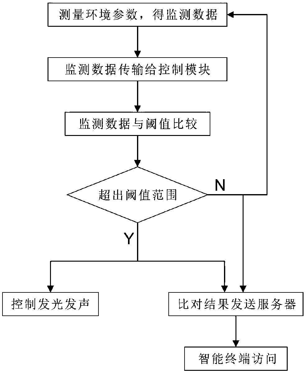 Intelligent monitoring method applied to modular ring main unit