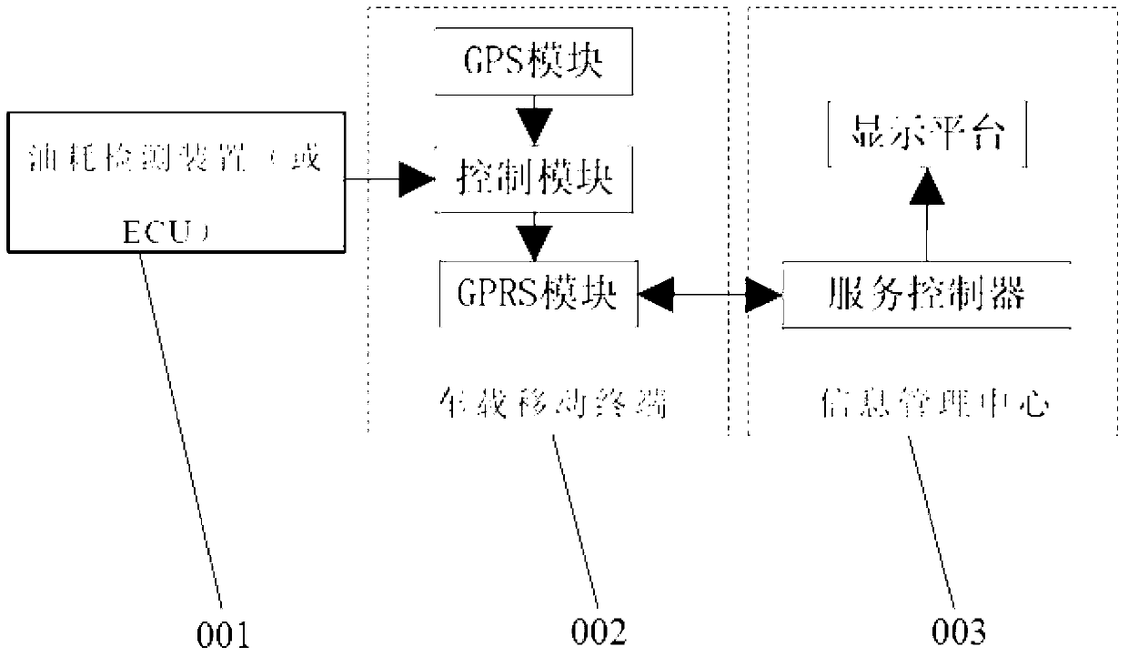 Mobile internet-based real-time remote monitoring equipment for fuel consumption