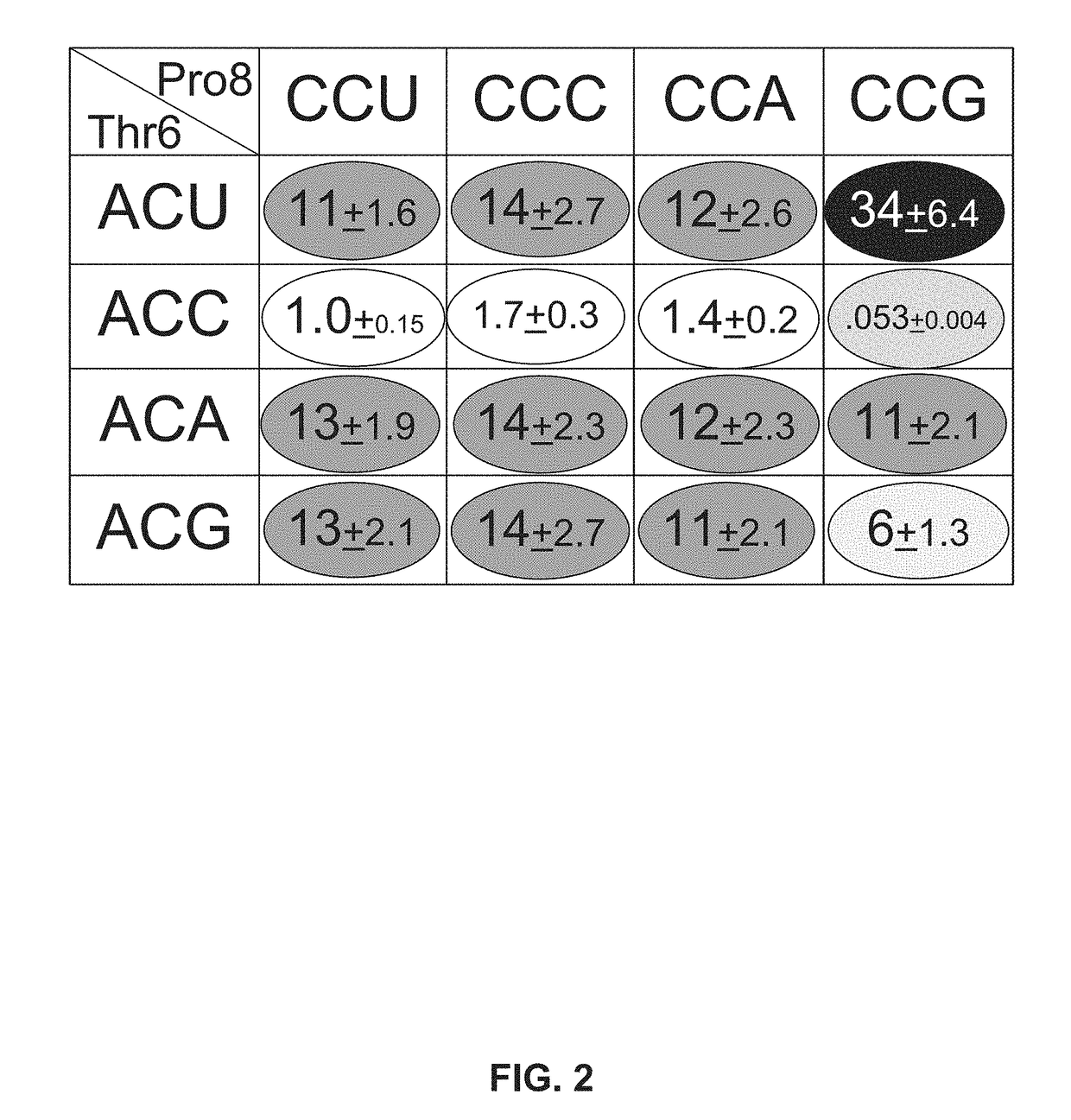 Compositions for adjustable ribosome translation speed and methods of use