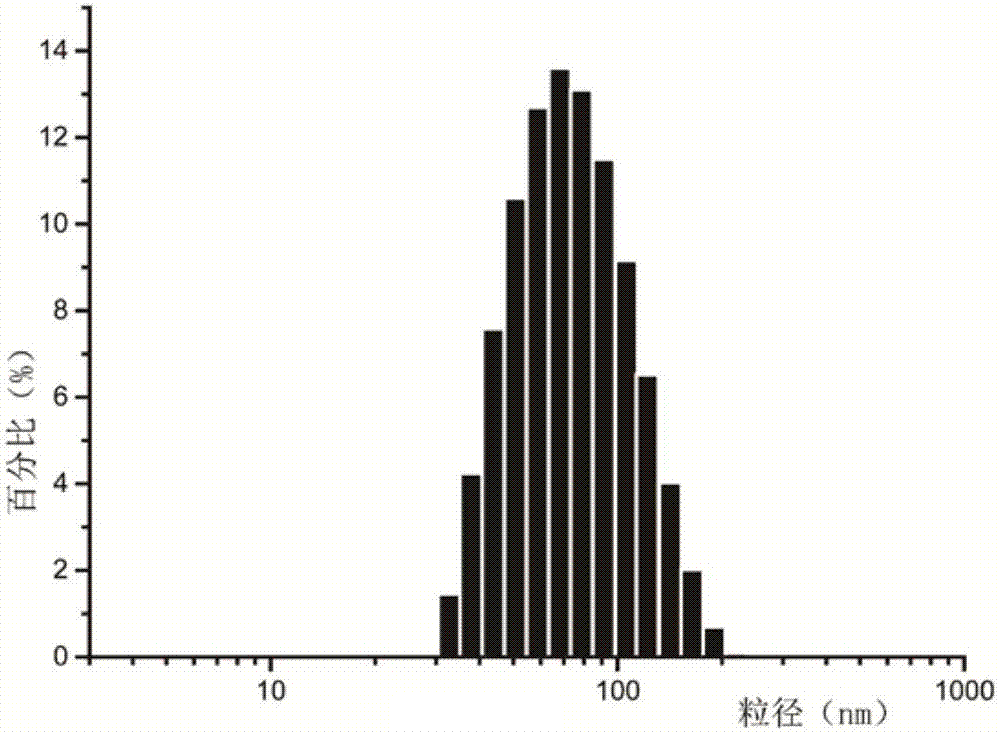 Copolymer drug-loaded micelle system with temperature and oxidation double responsive properties and preparation method of micelle system