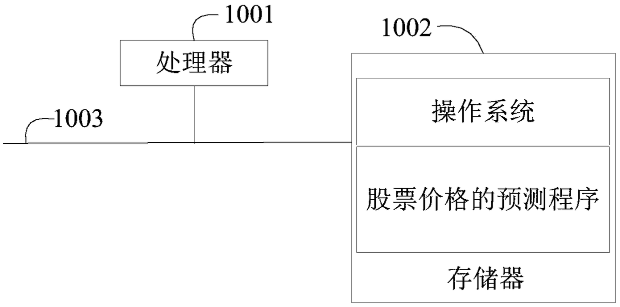 Stock price prediction method, server, and storage medium