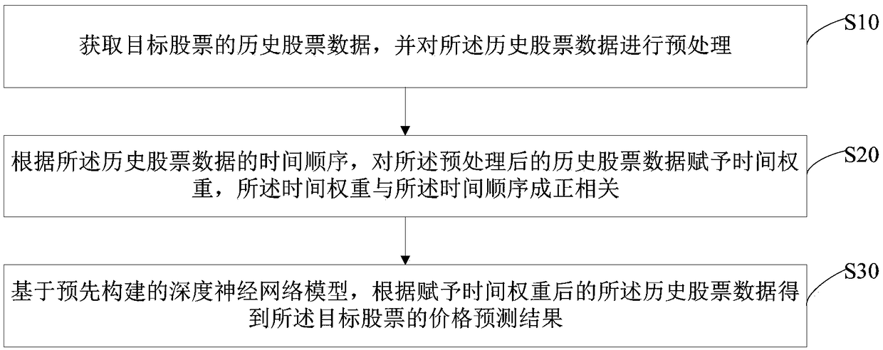 Stock price prediction method, server, and storage medium