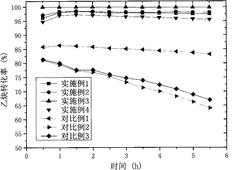 A kind of preparation method of mercury-free catalyst for the synthesis of vinyl chloride by acetylene method