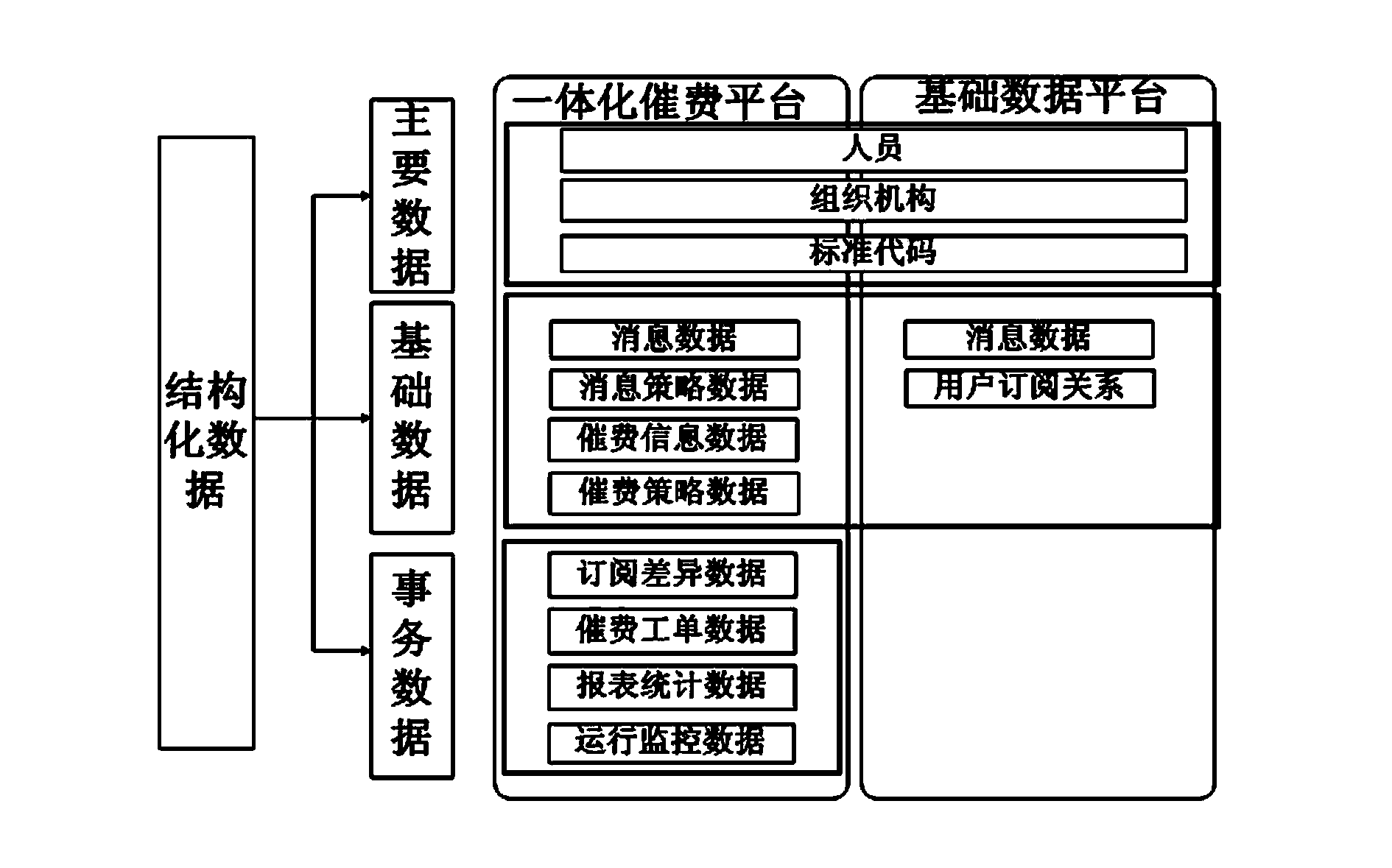 Integrated electric marketing charge-reminding platform system