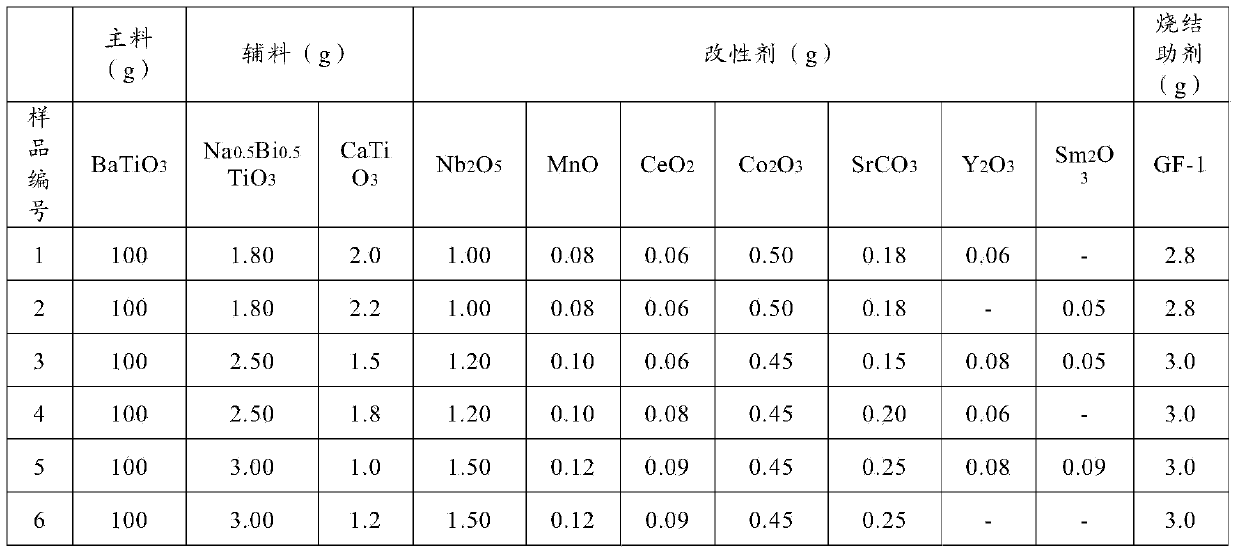 X8R type MLCC medium material with bias voltage characteristic and stable temperature for medium temperature sintering