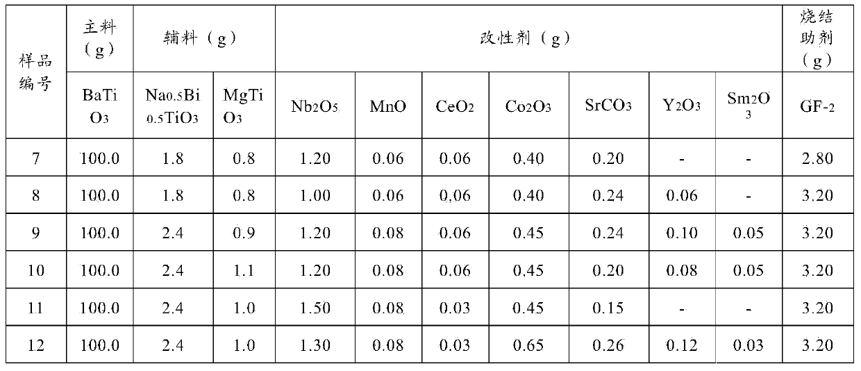 X8R type MLCC medium material with bias voltage characteristic and stable temperature for medium temperature sintering