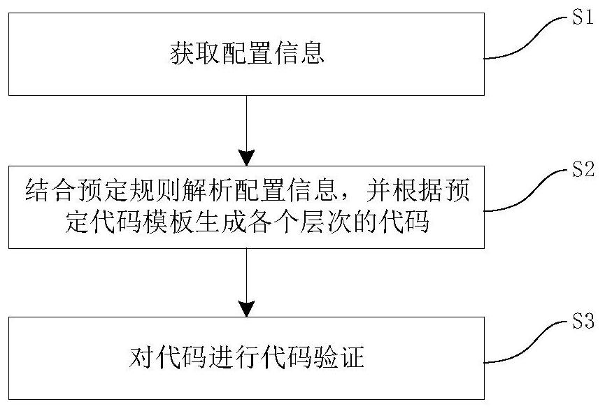 Structured integrated control system integration method and device