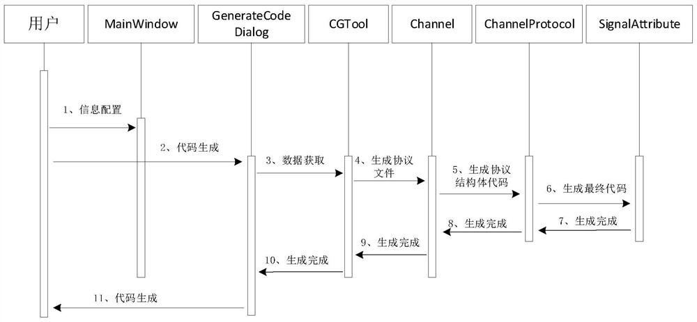 Structured integrated control system integration method and device