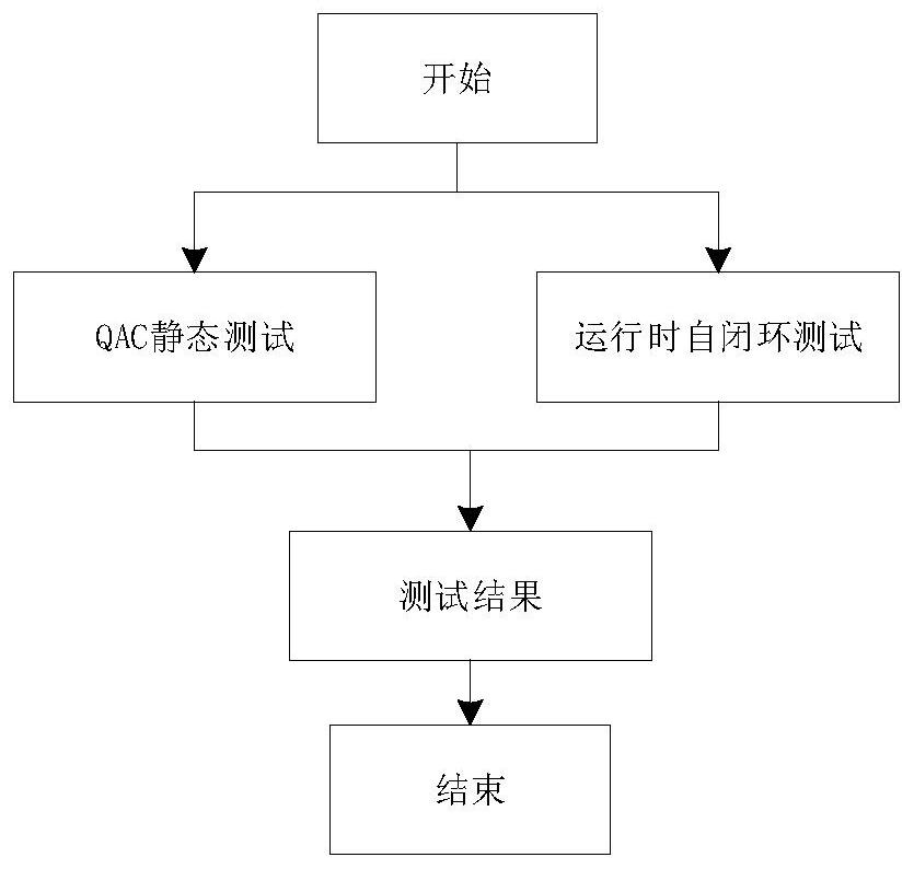 Structured integrated control system integration method and device