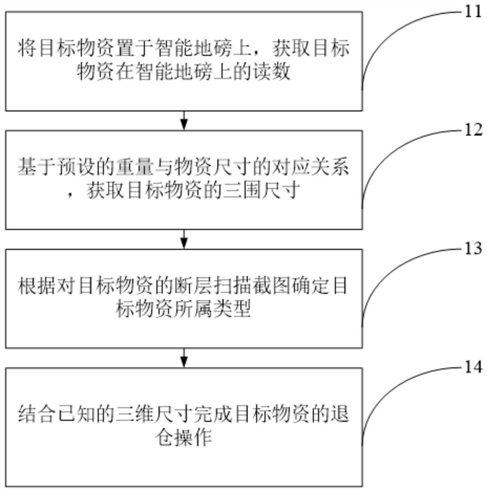 Automatic conversion method for data acquired by intelligent wagon balance