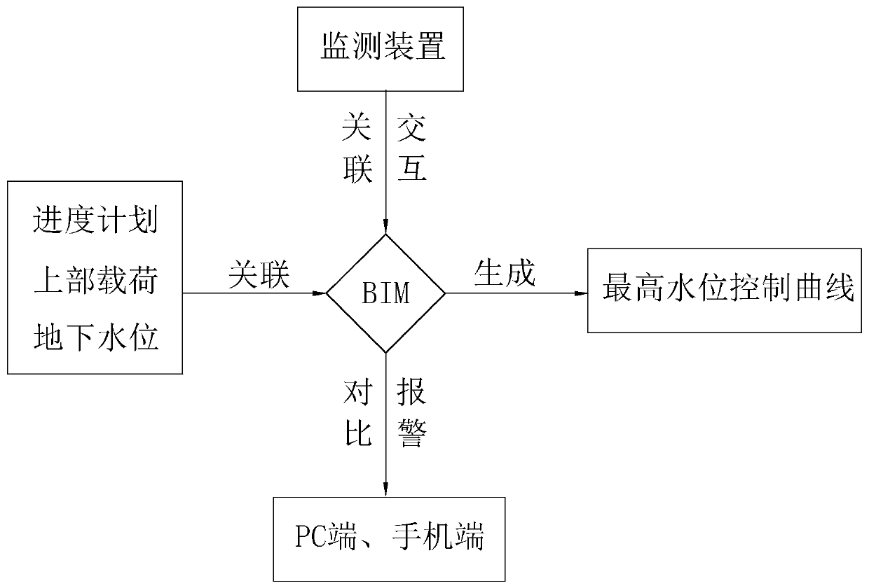 A method of dynamically controlling the anti-floating process of basement construction based on bim technology