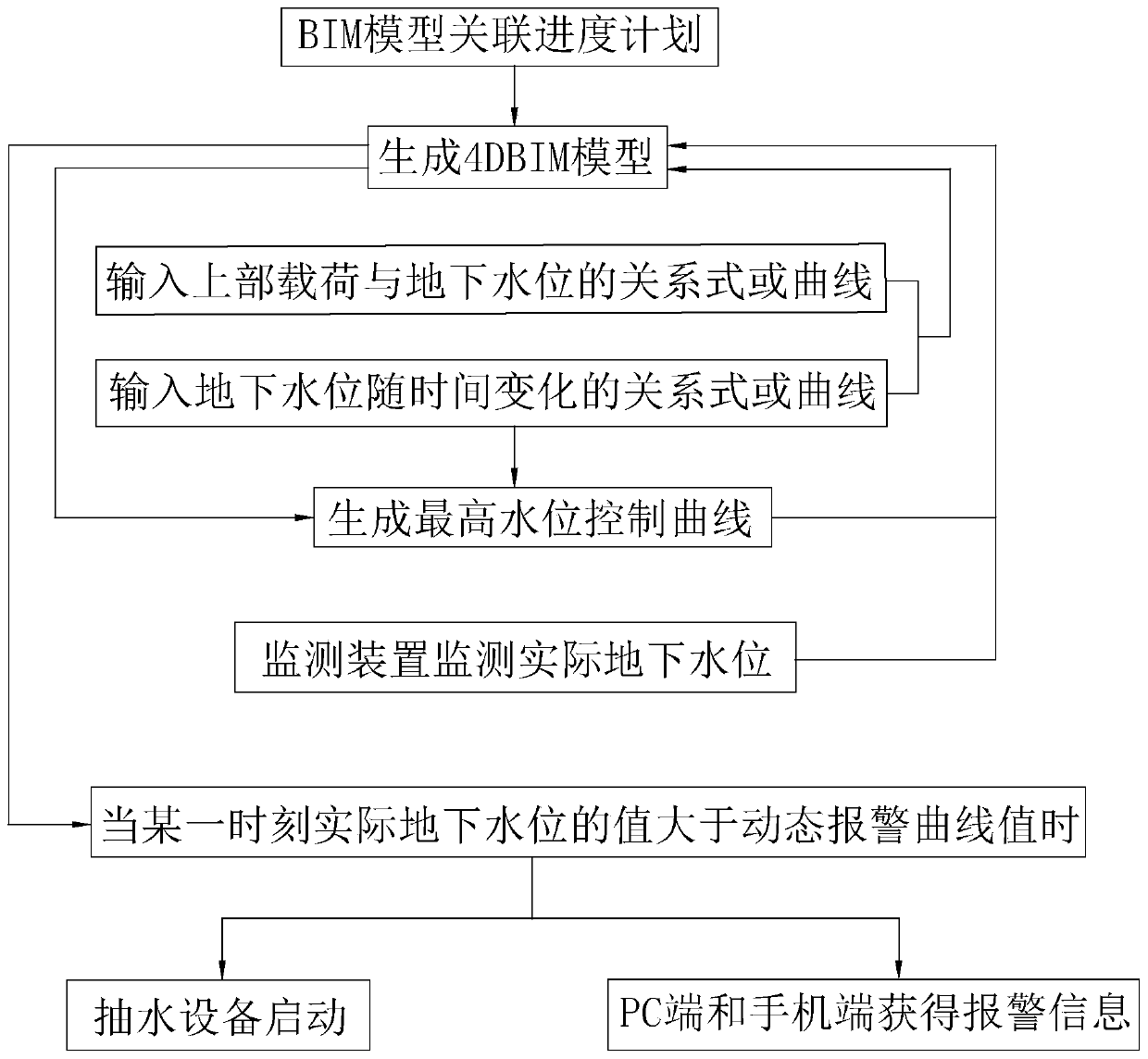 A method of dynamically controlling the anti-floating process of basement construction based on bim technology