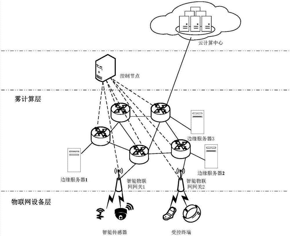 Architecture based on fog computing in SDN (Software Defined Network) and processing method thereof