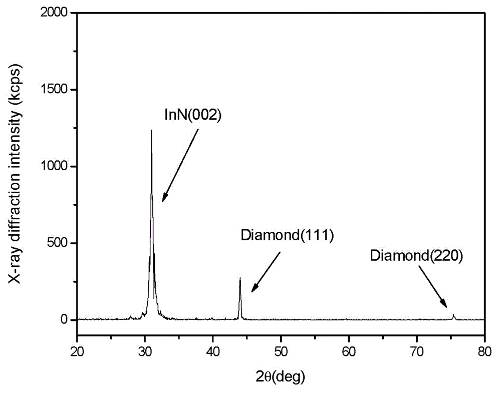 Preparation method of InN (indium nitride) thin film through low-temperature deposition on self-supporting diamond thick film by ECR-PEMOCVD (electron cyclotron resonance-plasma enhanced metal organic chemical vapor deposition)