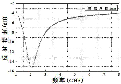 Preparation method of flaky carbonyl iron powder wave-absorbing material based on application of Bluetooth communication frequency band