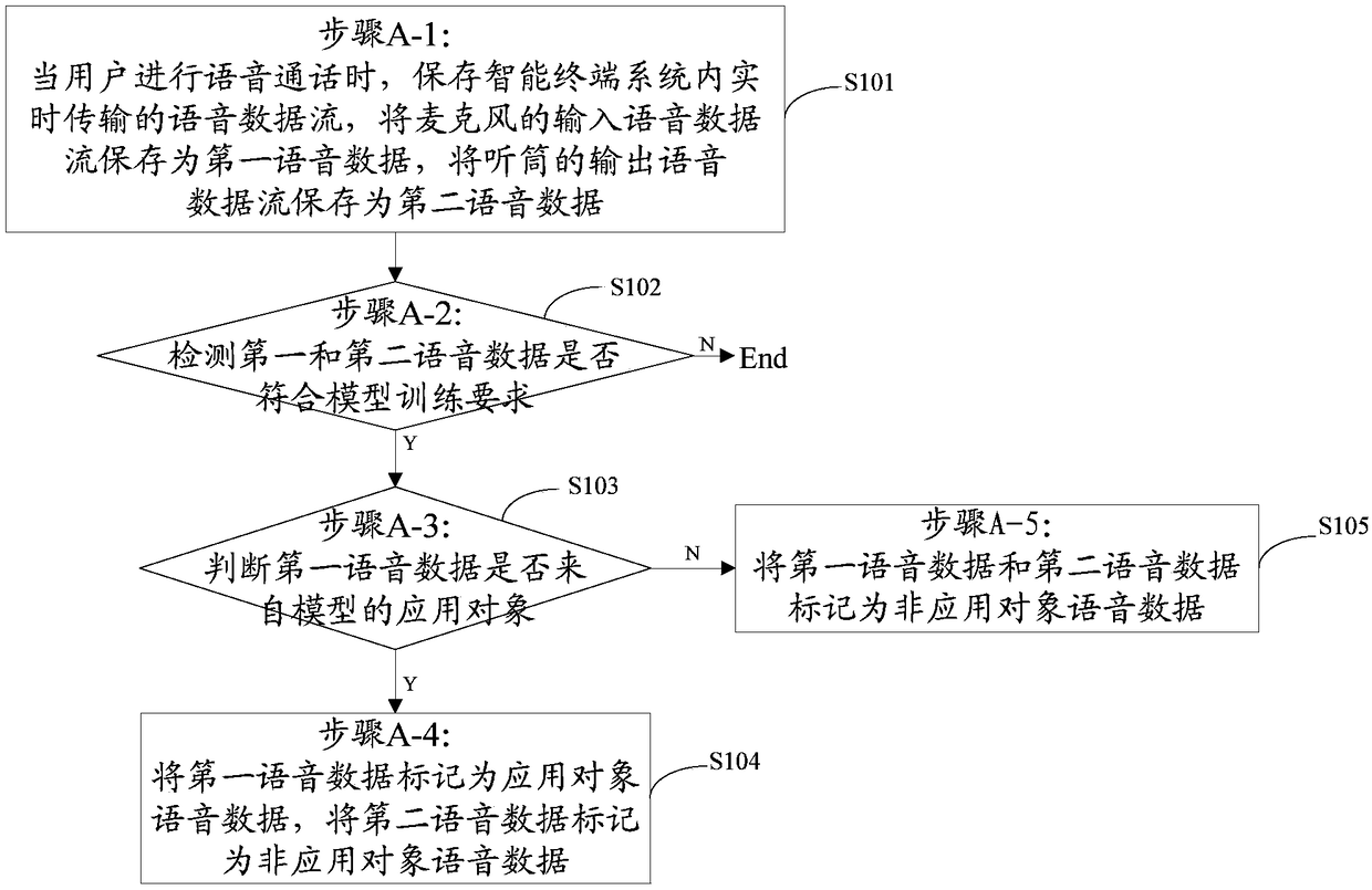 Voice data acquisition method and system