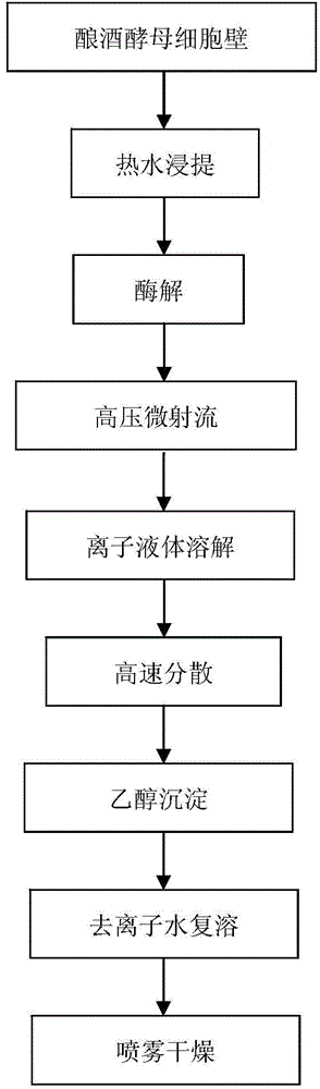 Method for preparation of yeast beta-D-glucan by utilization of molecular assembly solubilizing technology