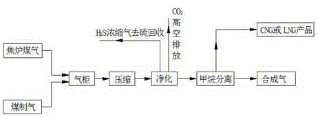 Method for producing synthetic gas