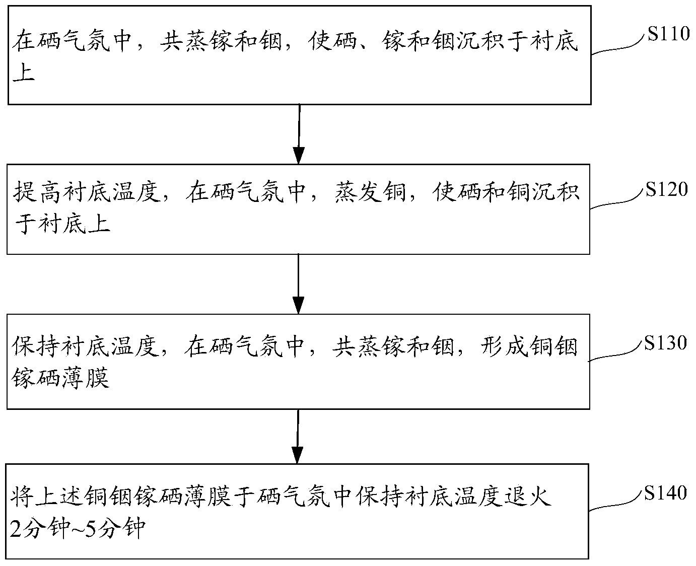 Preparation method for copper indium gallium diselenide thin film