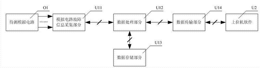 Field programmable gate array (FPGA) device for diagnosing and predicting artificial circuit faults