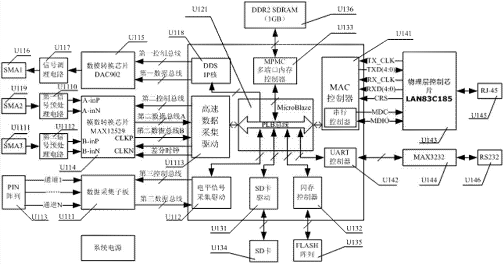 Field programmable gate array (FPGA) device for diagnosing and predicting artificial circuit faults