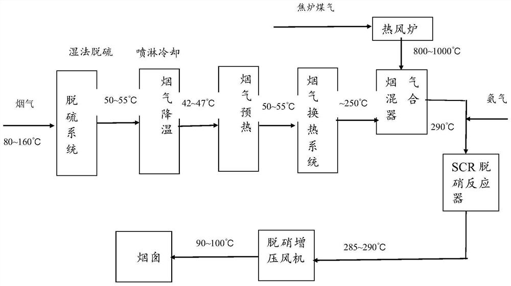 Flue gas desulfurization and SCR denitration combined system and flue gas treatment process