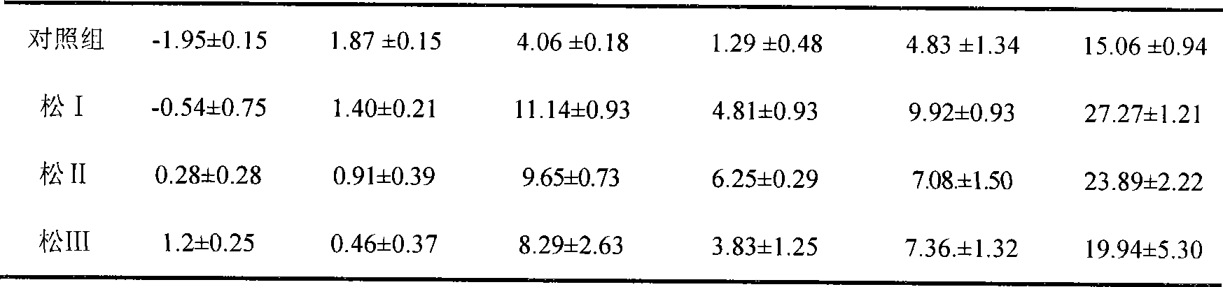 Use of pine nut shell polysaccharide in aquatic product, livestock and poultry feed as additive agent