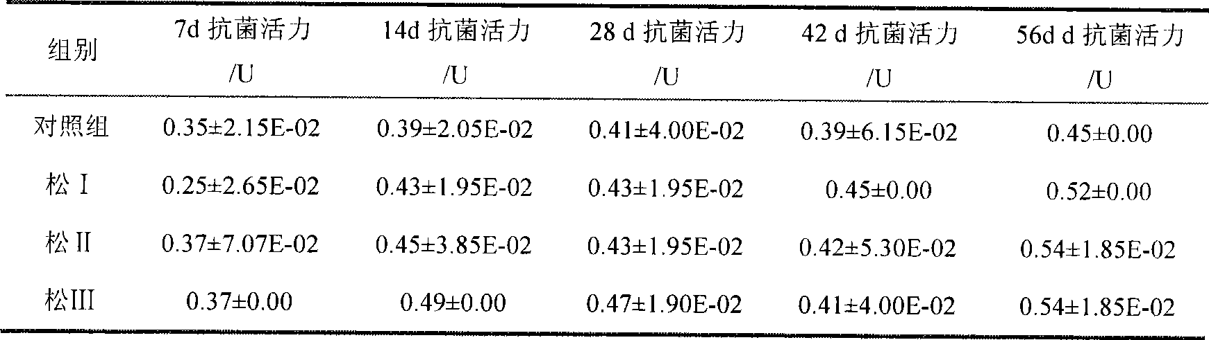 Use of pine nut shell polysaccharide in aquatic product, livestock and poultry feed as additive agent