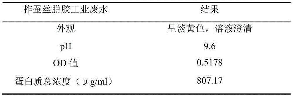 Method for preparing sericin from tussah silk degumming industrial wastewater